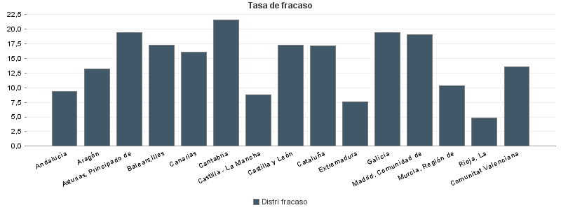 Tasa de fracaso