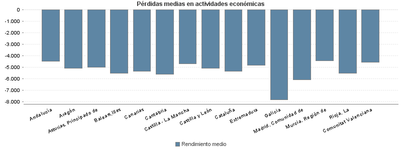 Pérdidas medias en actividades económicas