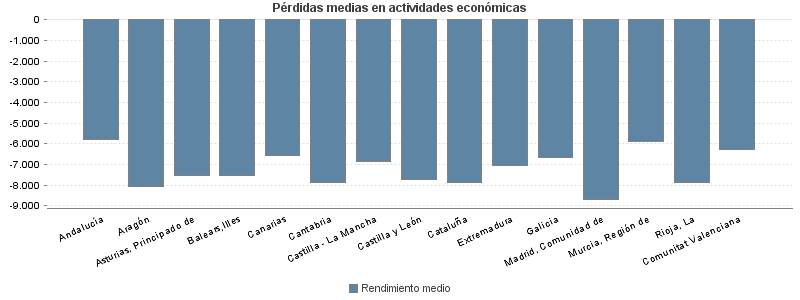 Pérdidas medias en actividades económicas