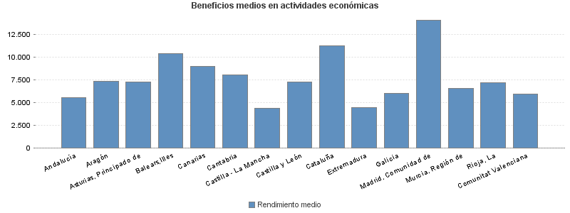 Beneficios medios en actividades económicas