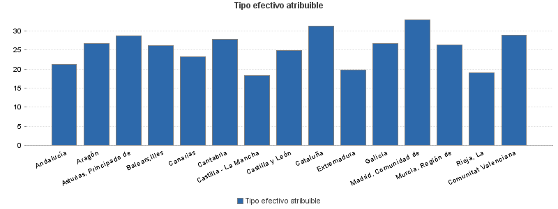 Tipo efectivo atribuible