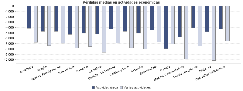 Pérdidas medias en actividades económicas