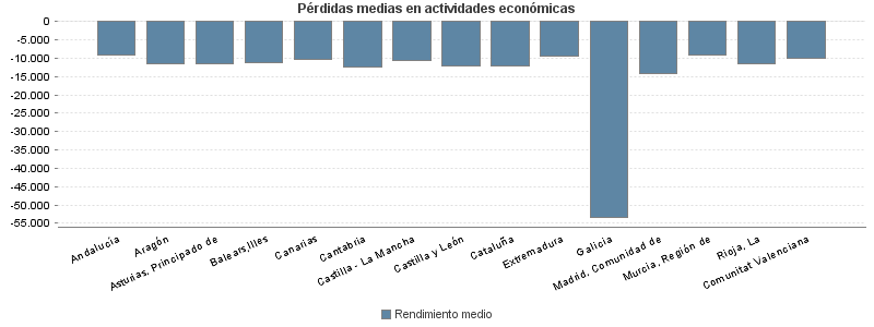 Pérdidas medias en actividades económicas