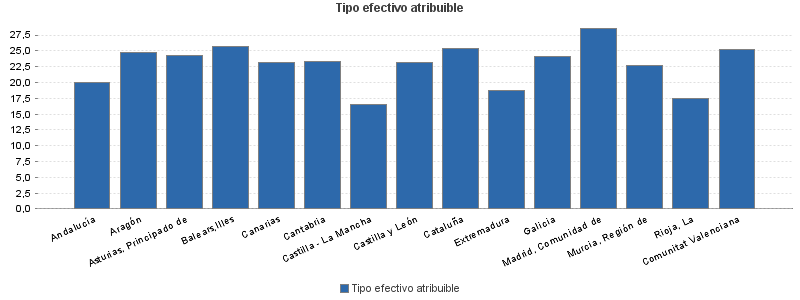 Tipo efectivo atribuible