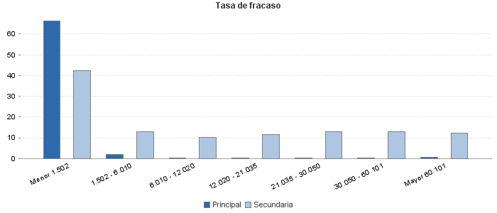 Tasa de fracaso