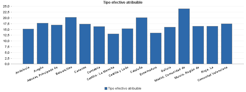 Tipo efectivo atribuible