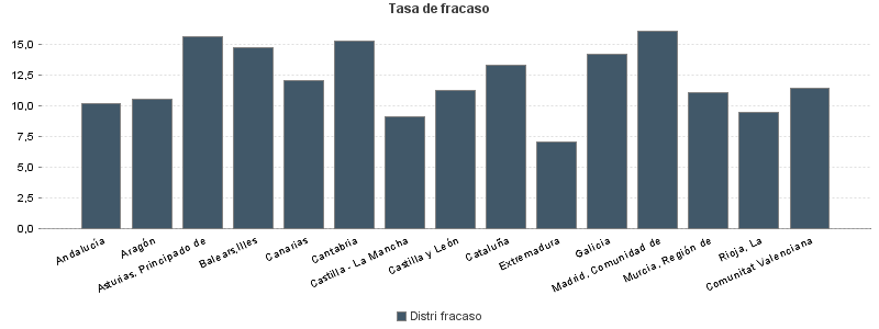 Tasa de fracaso