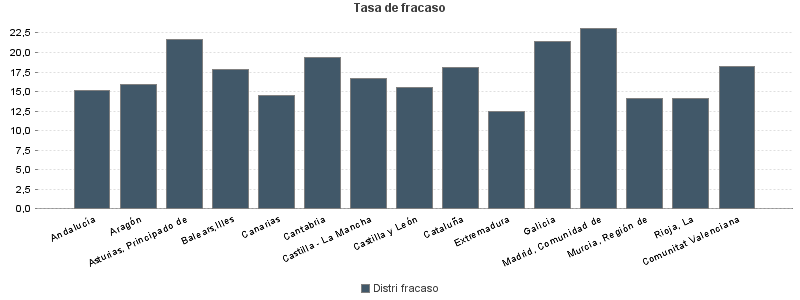 Tasa de fracaso