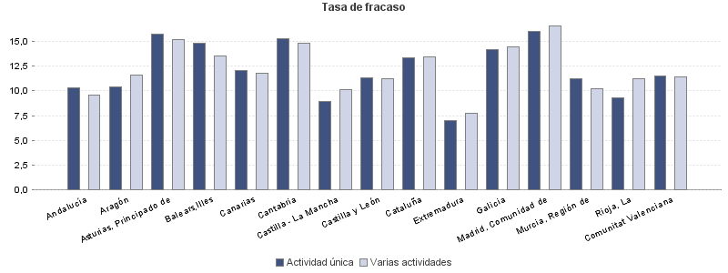 Tasa de fracaso