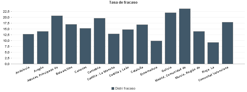 Tasa de fracaso