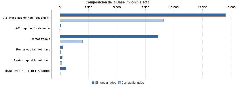 Composición de la Base Imponible Total