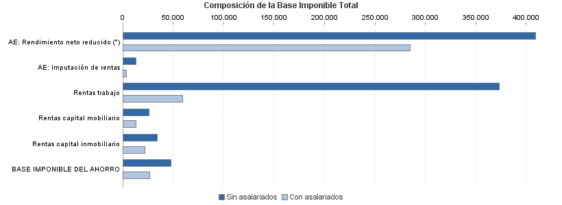 Composición de la Base Imponible Total