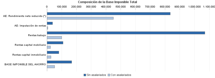 Composición de la Base Imponible Total