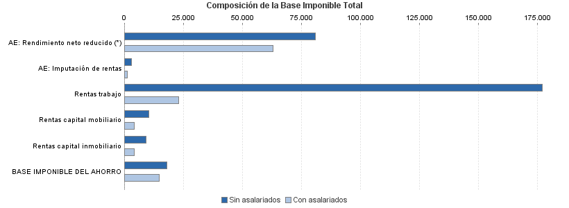 Composición de la Base Imponible Total