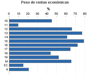 Peso de rentas económicas