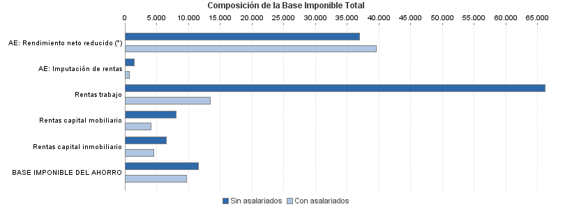 Composición de la Base Imponible Total