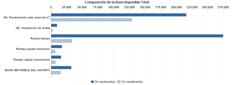 Composición de la Base Imponible Total