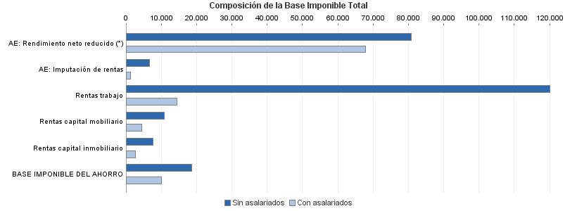 Composición de la Base Imponible Total