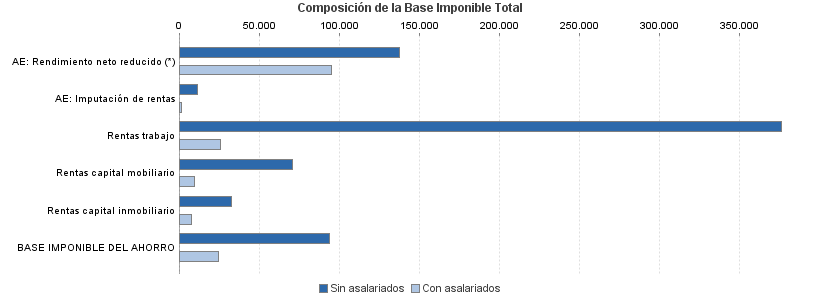 Composición de la Base Imponible Total