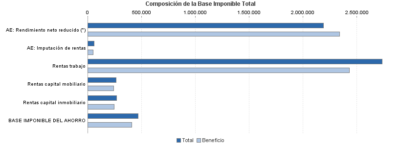 Composición de la Base Imponible Total