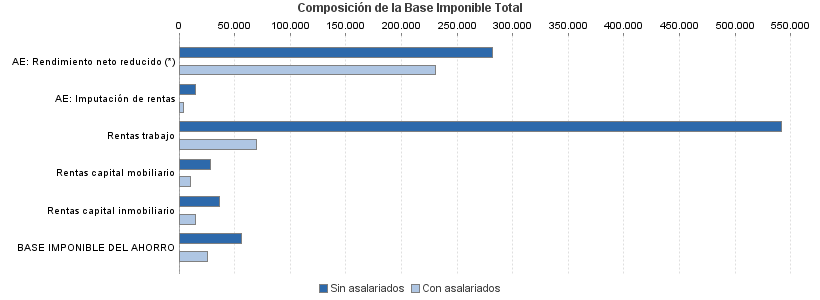 Composición de la Base Imponible Total