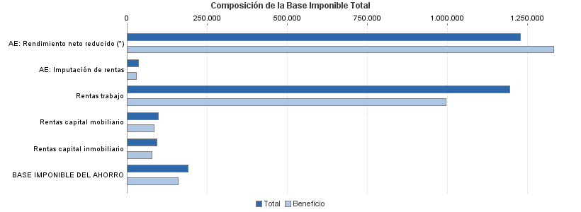 Composición de la Base Imponible Total