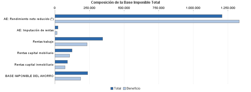 Composición de la Base Imponible Total