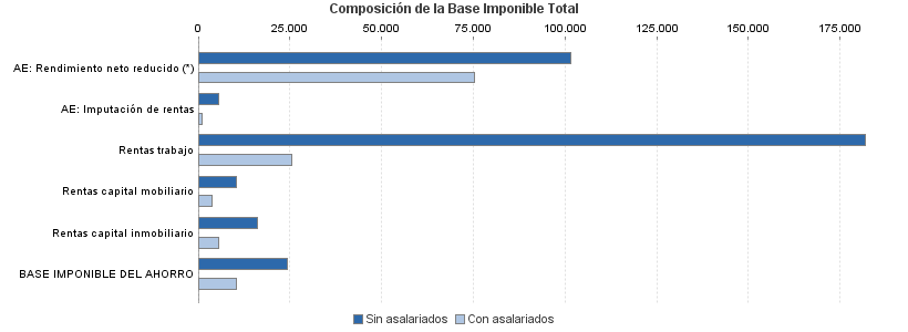 Composición de la Base Imponible Total