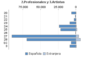 2.Profesionales y 3.Artistas