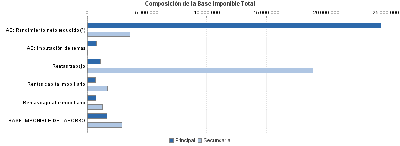 Composición de la Base Imponible Total