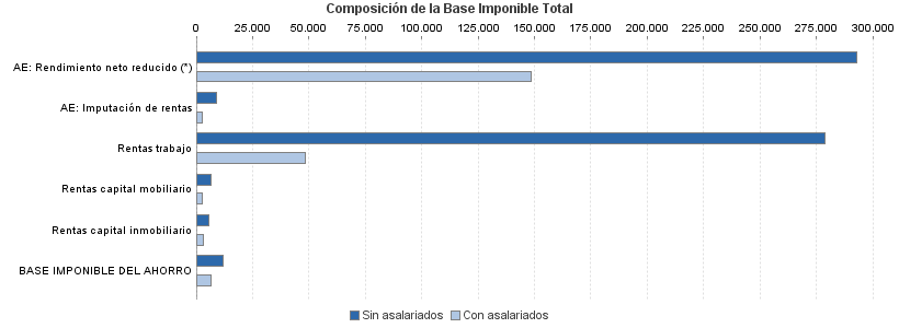 Composición de la Base Imponible Total