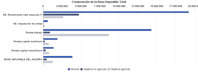 Composición de la Base Imponible Total