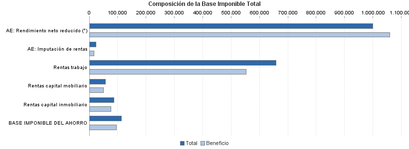 Composición de la Base Imponible Total