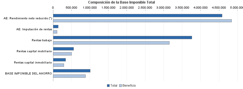 Composición de la Base Imponible Total