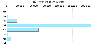 Número de actividades