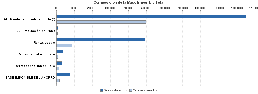 Composición de la Base Imponible Total