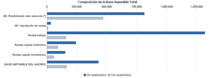 Composición de la Base Imponible Total