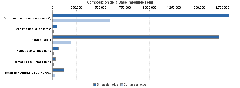 Composición de la Base Imponible Total