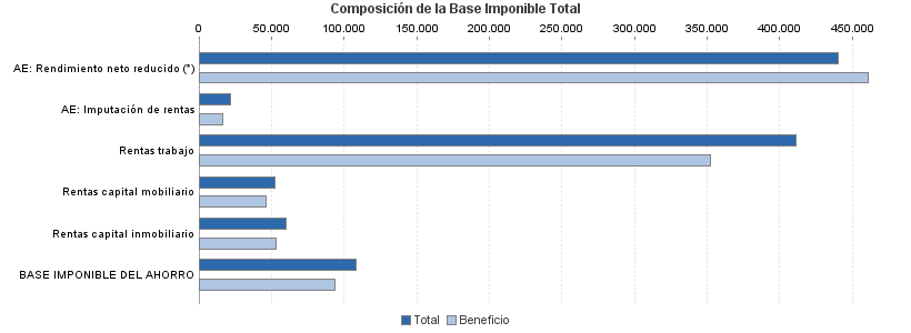 Composición de la Base Imponible Total