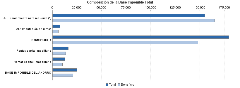 Composición de la Base Imponible Total