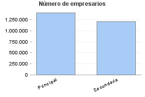 Número de empresarios