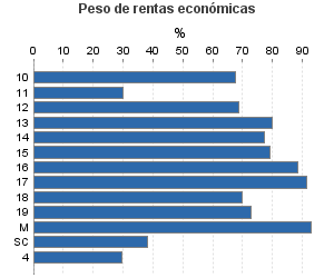 Peso de rentas económicas