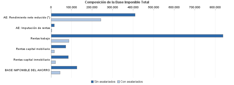 Composición de la Base Imponible Total