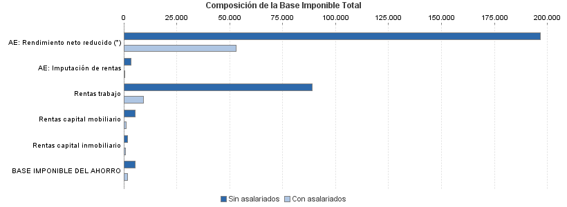 Composición de la Base Imponible Total