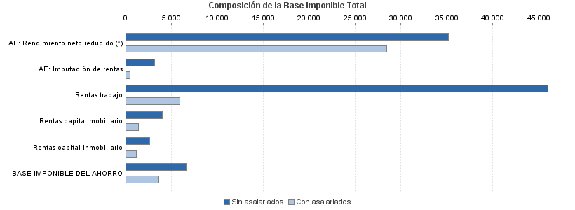 Composición de la Base Imponible Total