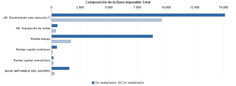 Composición de la Base Imponible Total