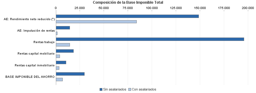 Composición de la Base Imponible Total