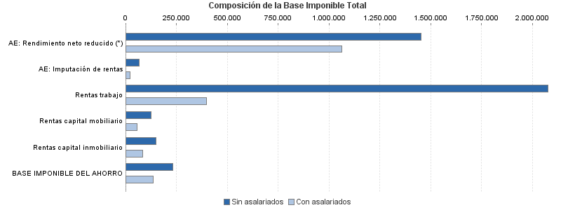 Composición de la Base Imponible Total