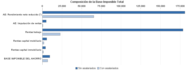 Composición de la Base Imponible Total