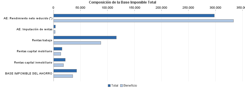 Composición de la Base Imponible Total